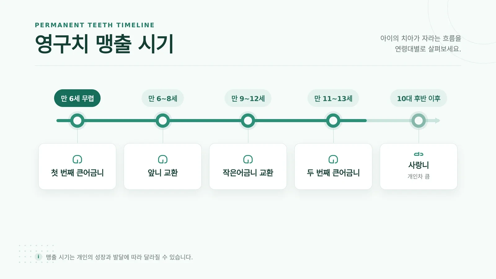 영구치 늦게 나는 이유 발달 과정을 살펴보는 장면